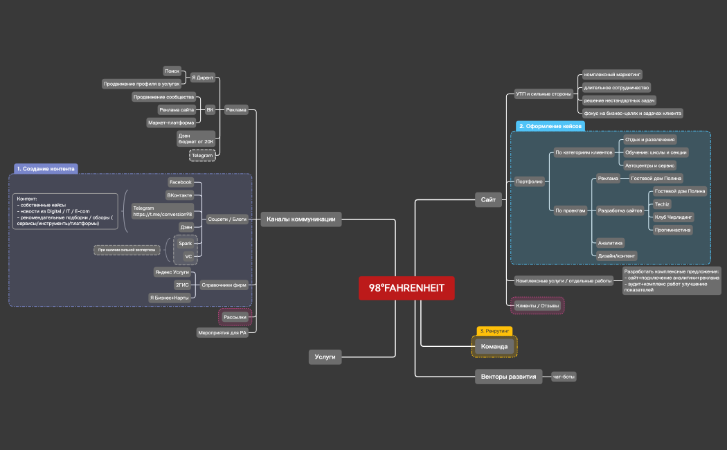 98°FAHRENHEIT.xmind