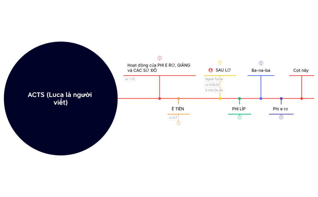 ACTS (Luca là người viết)