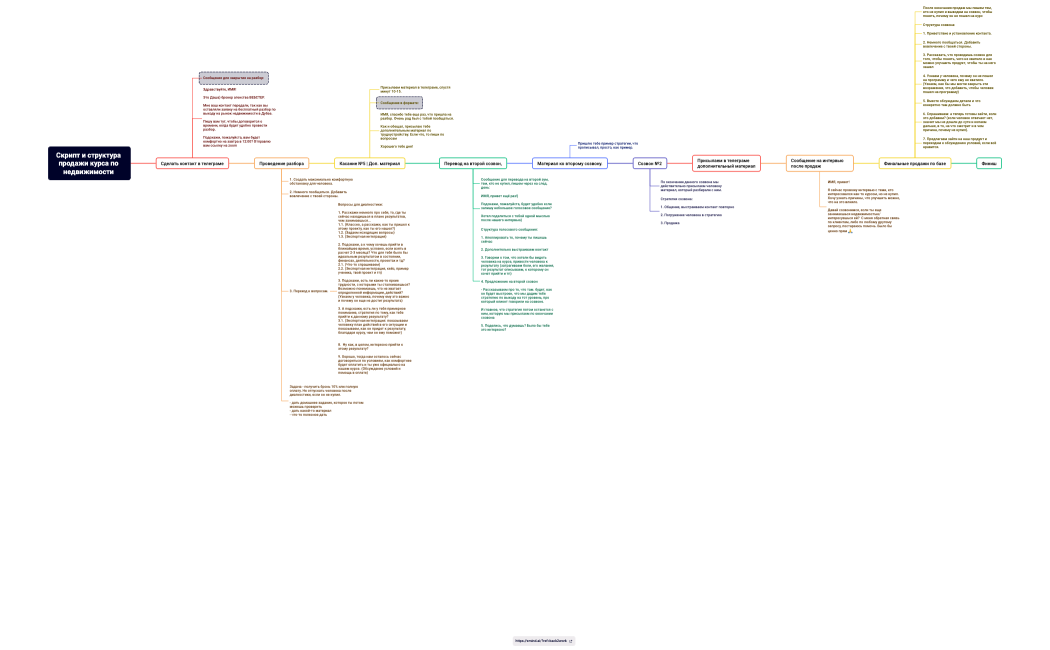Скрипт и структура продажи курса по недвижимости 