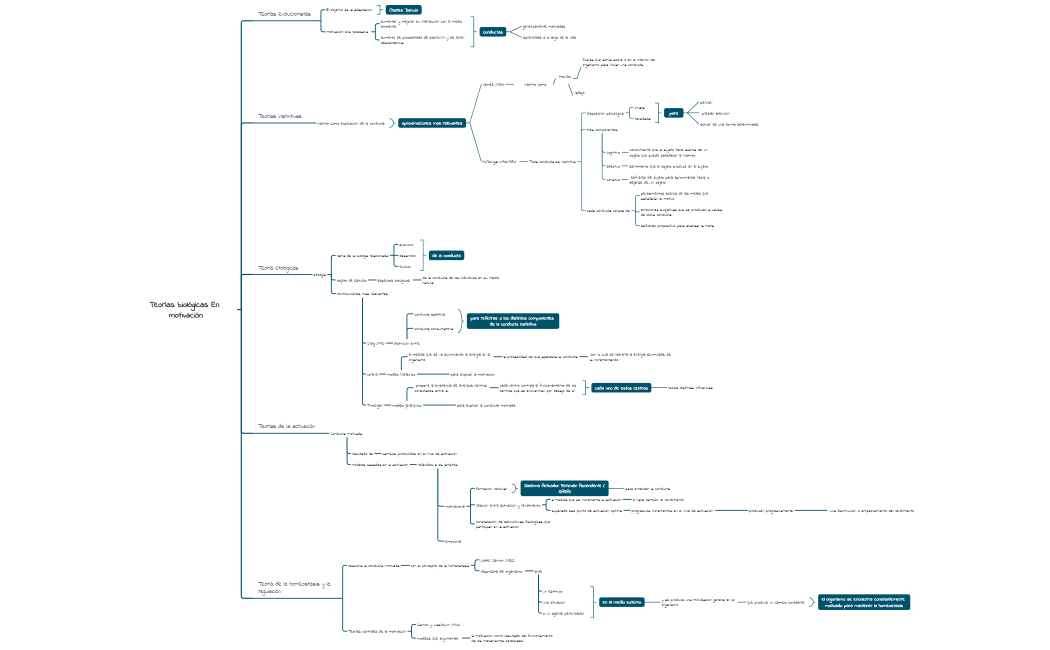 Teorías biológicas En motivación