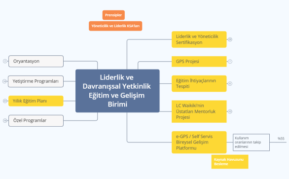 Liderlik ve Davranışsal Yetkinlik Eğitim ve Gelişim Birimi