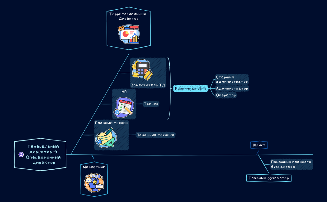 Генеральный директор ➔ Операционный директор