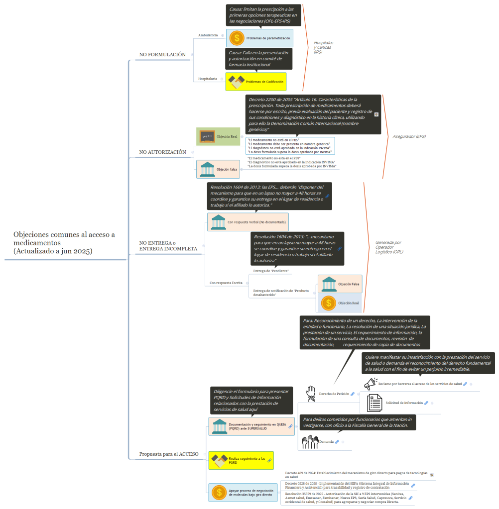 Objeciones comunes al acceso a medicamentos (Actualizado a jun 2025)