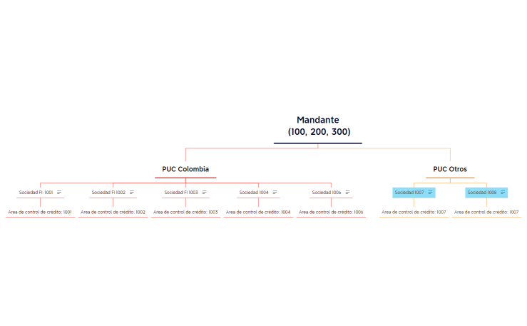 Estructura Organizativa BSSL