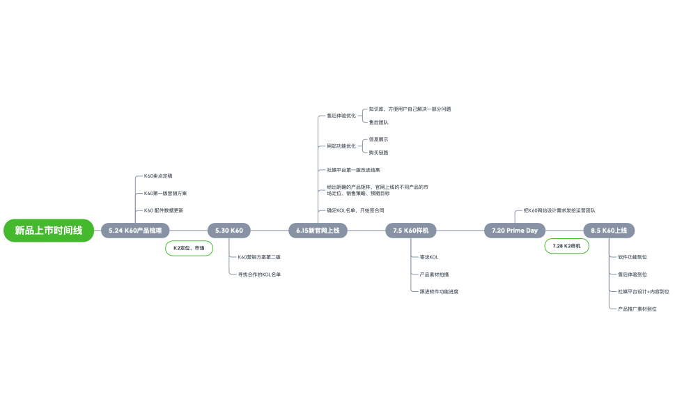 新品上市时间线
