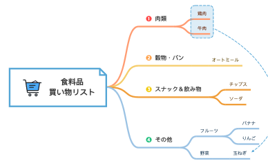 食料品買い物リスト