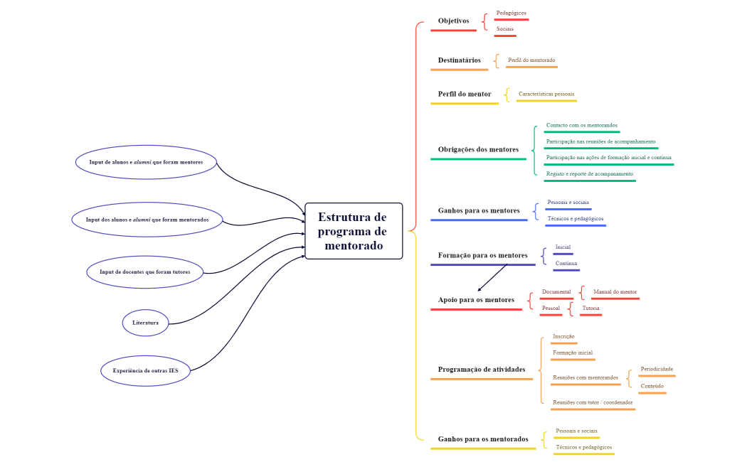 Mind Map