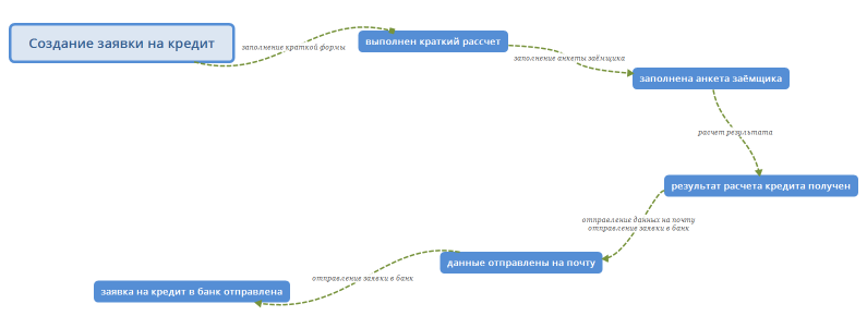 Создание заявки на кредит