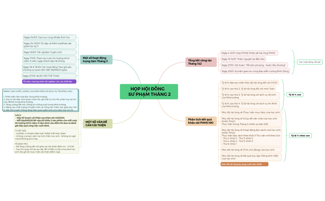 HỌP HỘI ĐỒNG    SƯ PHẠM THÁNG 2