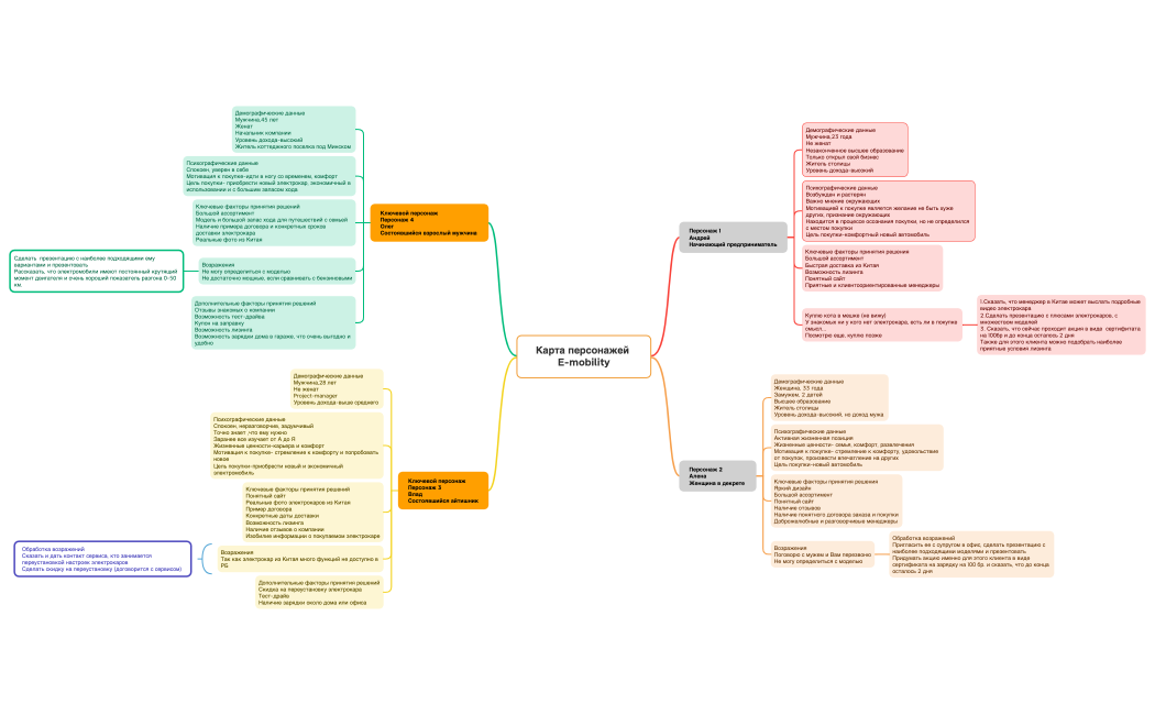 Карта персонажей Е-mobility