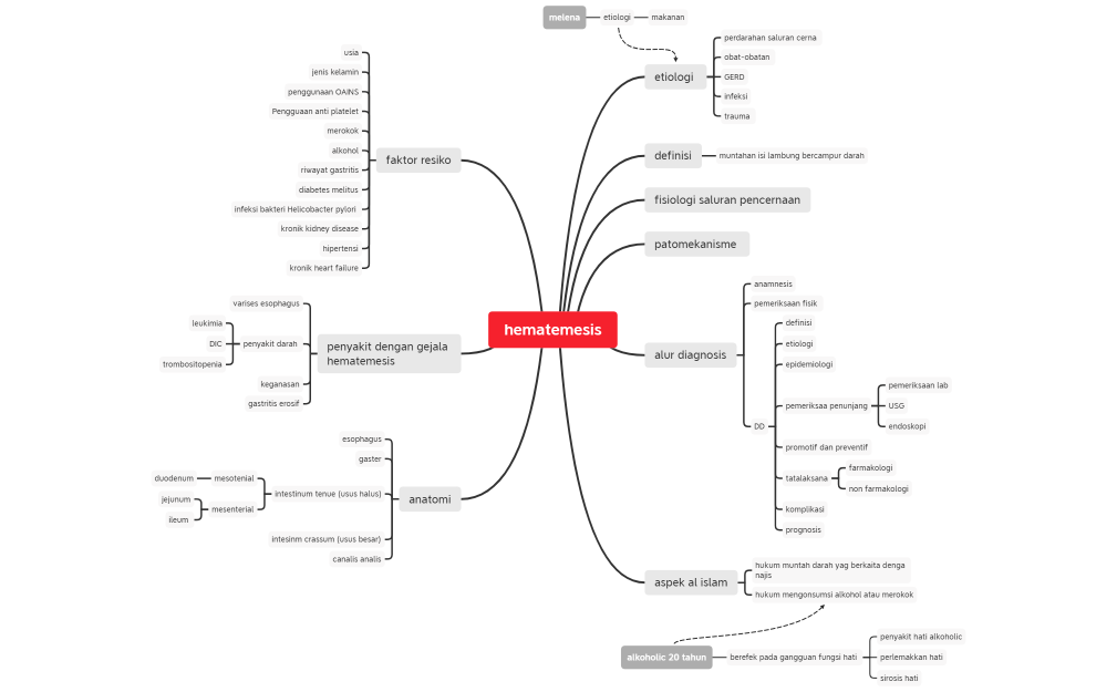 mindmap GEH modul 1