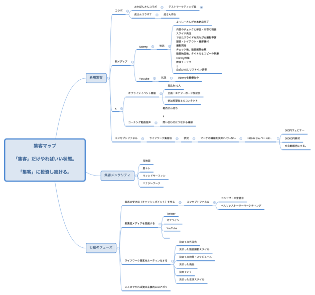 集客マップ 「集客」だけやればいい状態。 「集客」に投資し続ける。