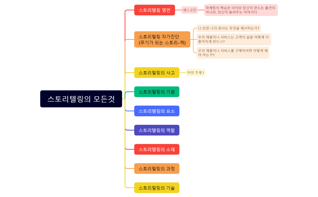 스토리텔링의 모든것