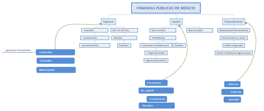 FINANZAS PÚBLICAS DE MÉXICO
