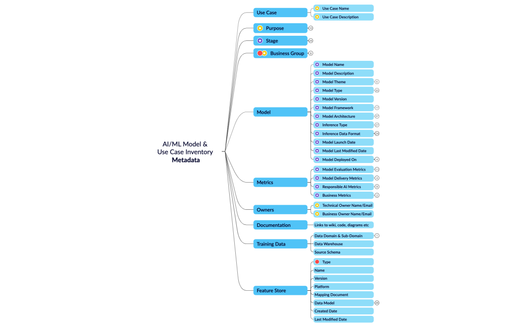 AIML Model & Use Case Inventory Metadata