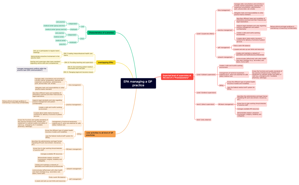 EPA managing a GP practice