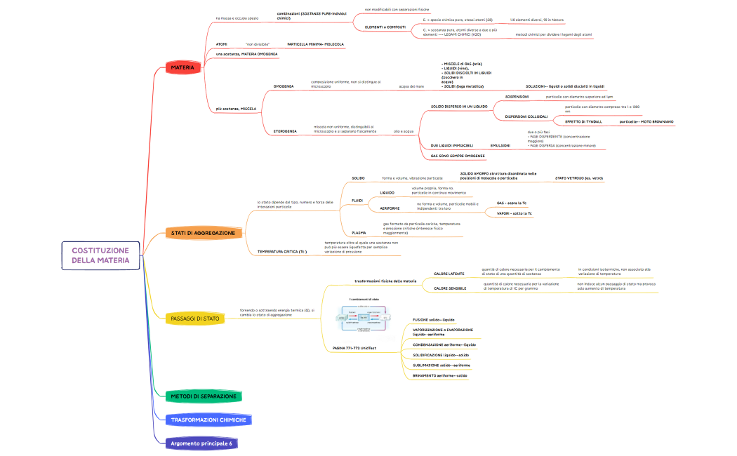 COSTITUZIONE DELLA MATERIA.xmind