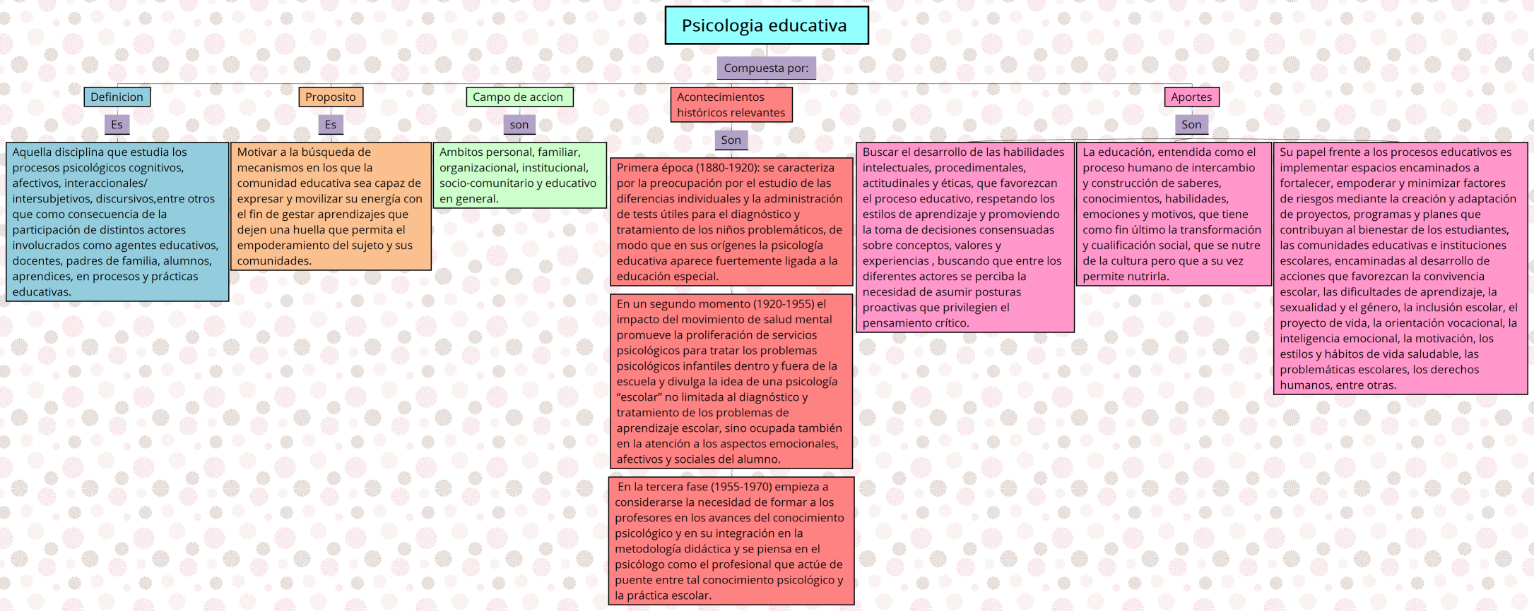 Psicologia educativa 