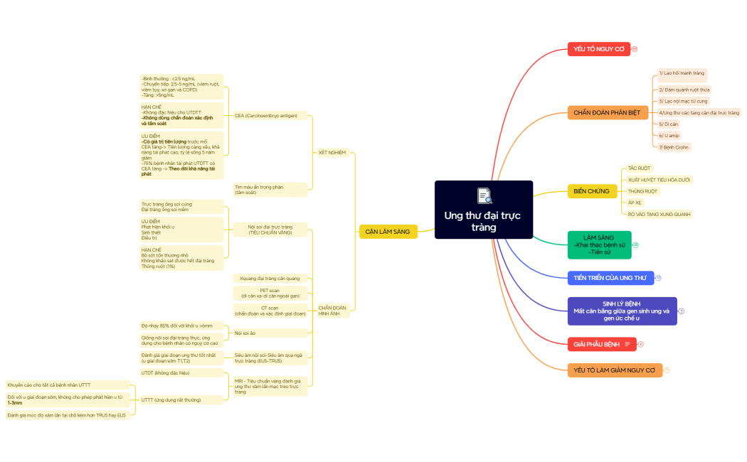 Ung thư đại trực tràng