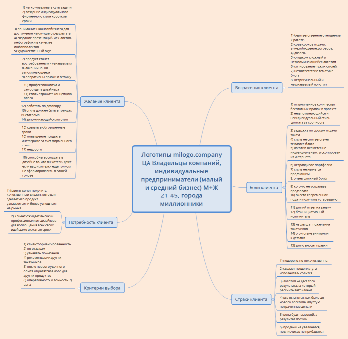 Логотипы milogo.company ЦА Владельцы компаний, индивидуальные предприниматели (малый и средний бизнес) М+Ж 21-45, города миллионники