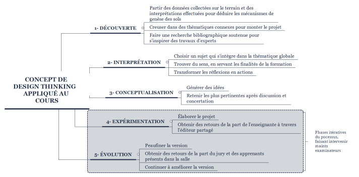Concept de design thinking   appliqué au cours