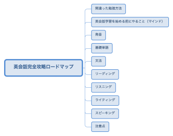 英会話完全攻略ロードマップ