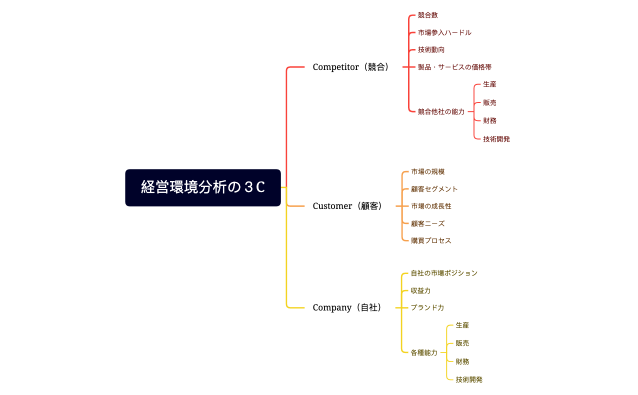 3c