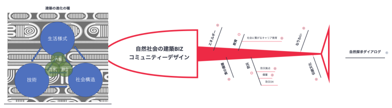 自然社会の建築Biz コミュニティーデザイン