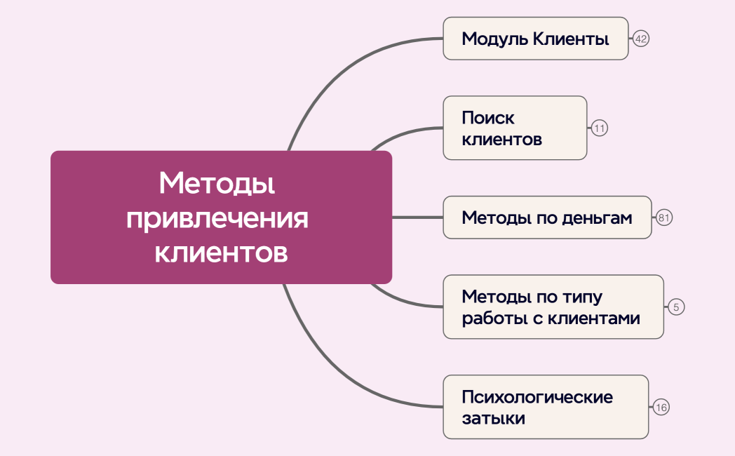 Методы привлечения клиентов