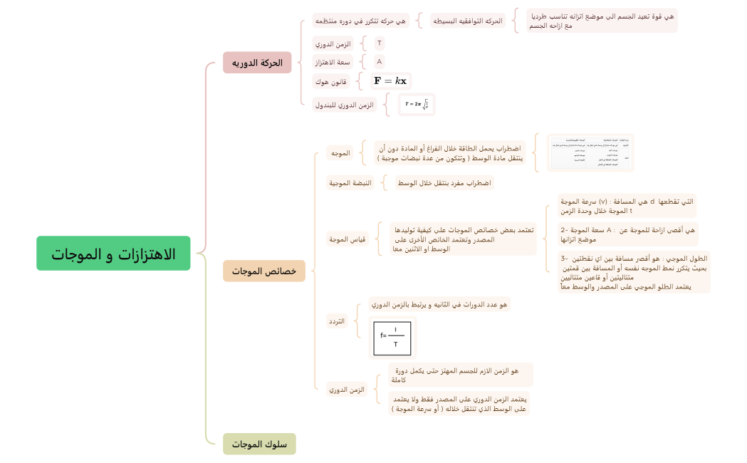 الاهتزازات و الموجات