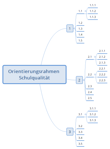 Orientierungsrahmen Schulqualität