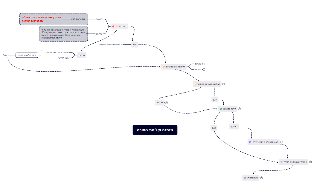 הזמנה וקליטת סחורה סקיצה 2