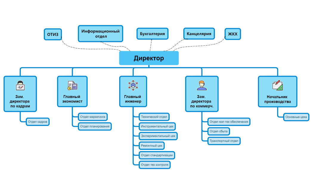 Структура компании