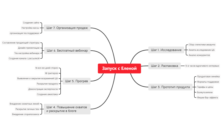 Запуск с Еленой