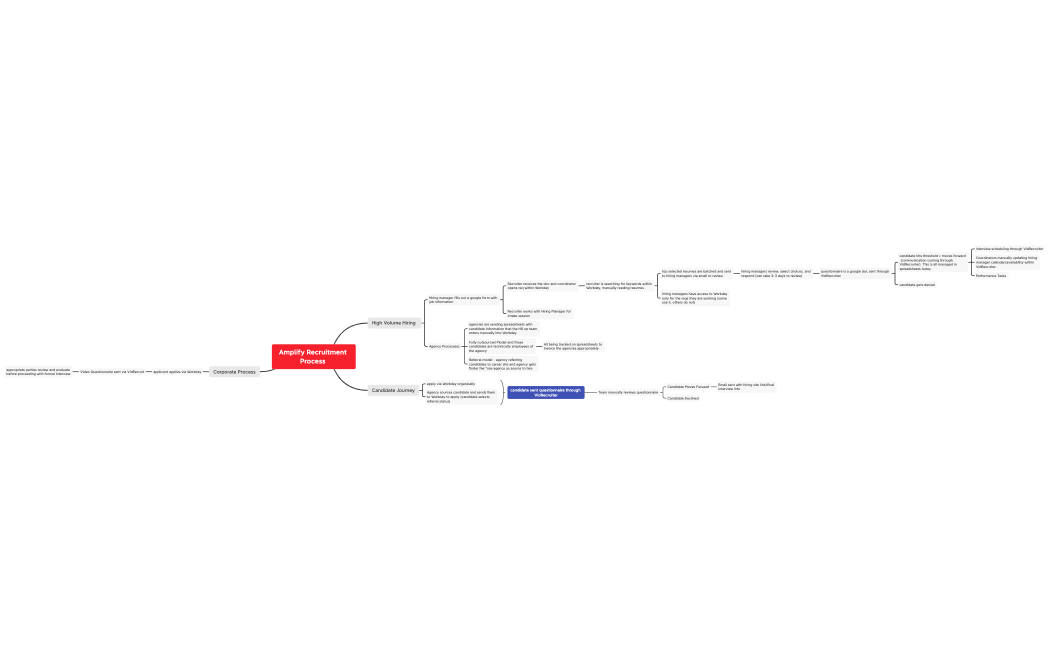 Amplify Recruitment Process 