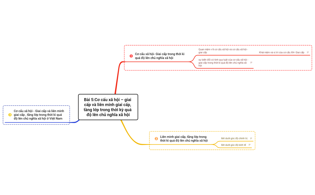 Chủ nghĩa xã hội khoa học xmind