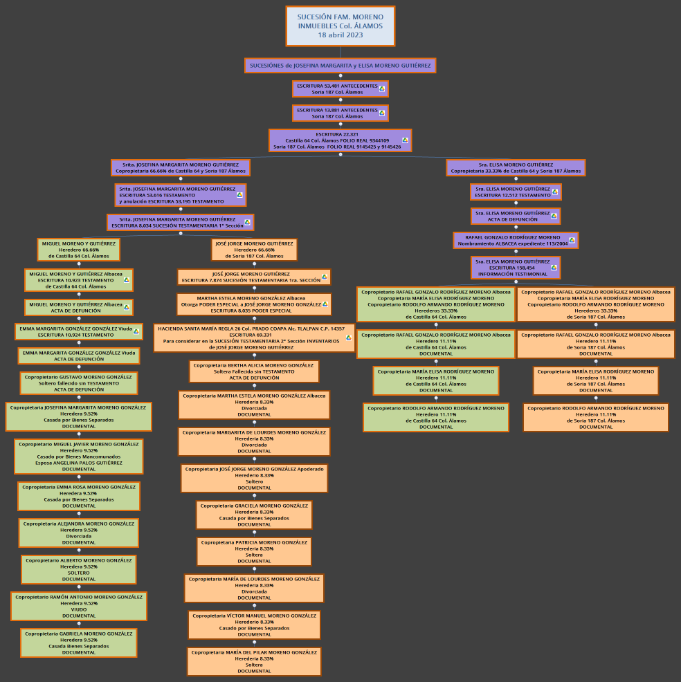SUCESIÓN FAM. MORENO INMUEBLES Col. ÁLAMOS 18 abril 2023