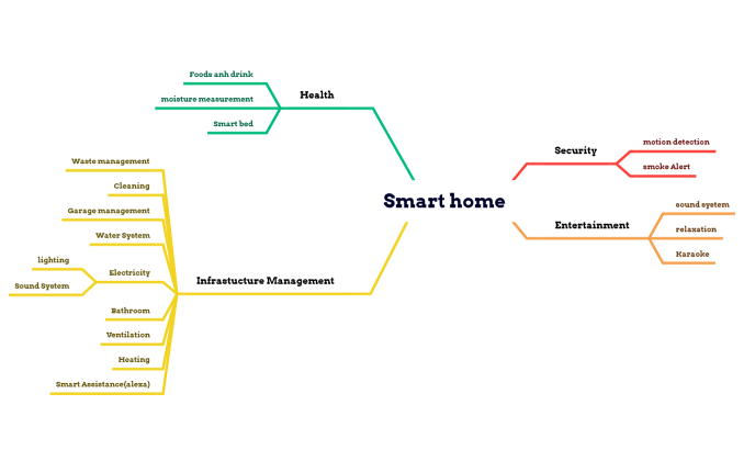 Smart home