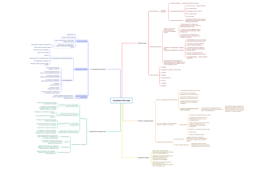Продажи Bot Pay