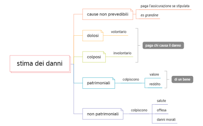 stima dei danni