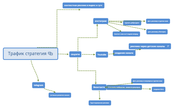 Трафик стратегия Индиго