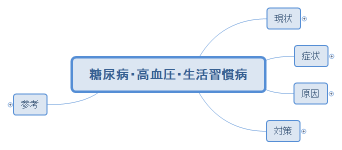 糖尿病・高血圧・生活習慣病