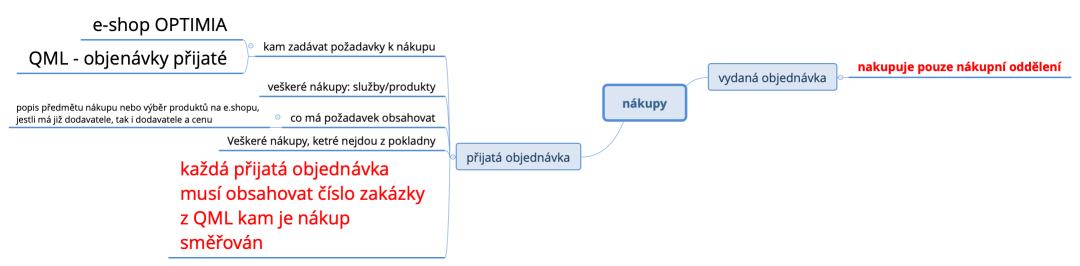 nákupy