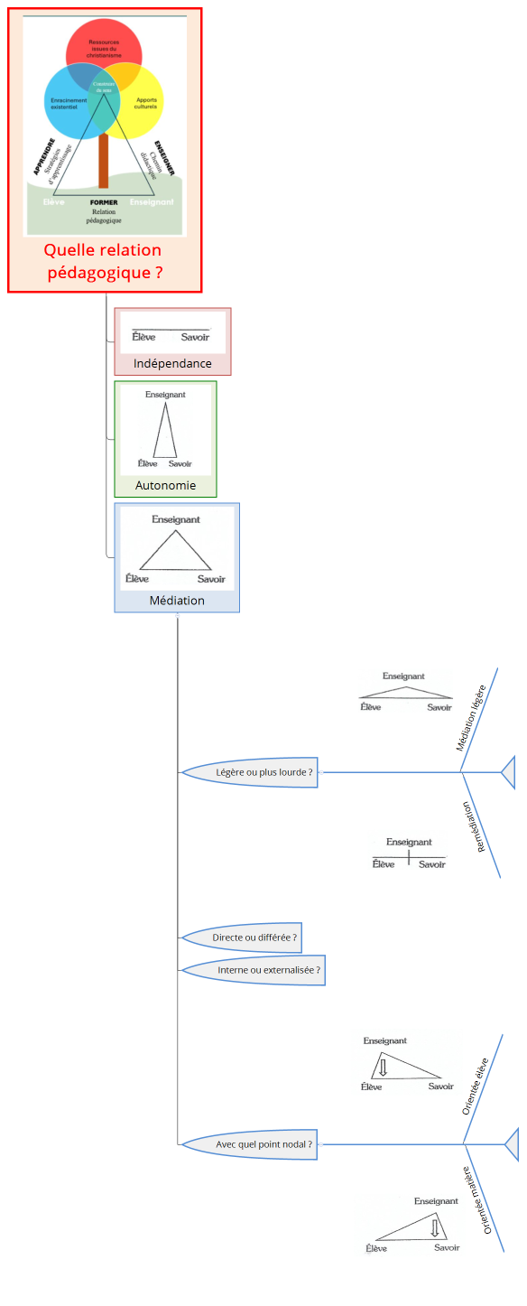 Quelle relation pédagogique ?