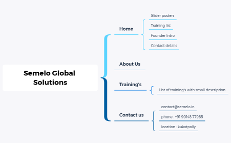 website structure - Semelo Global Solutions