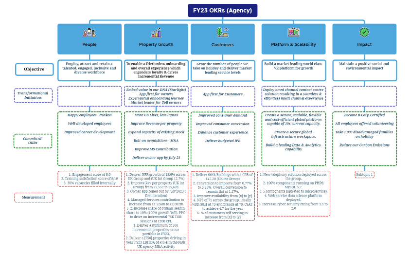 FY23 OKRs (Agency) v4