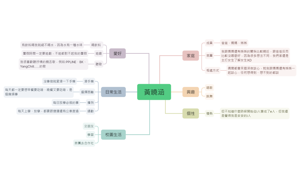 21029黃曉涵-自我介紹-心智圖