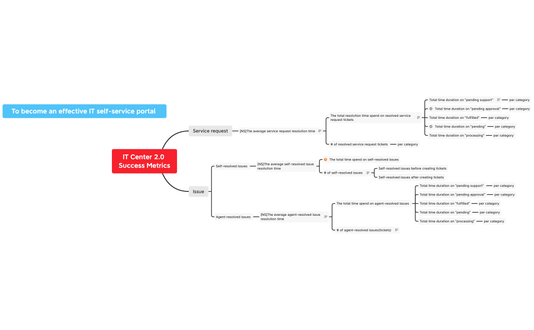IT Center Success Metrics 1.6