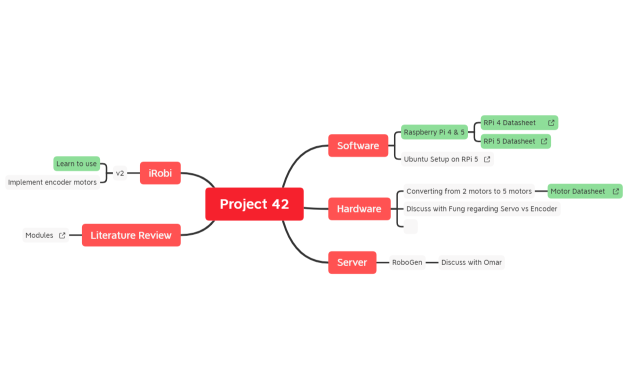 Project 42 Mind Map