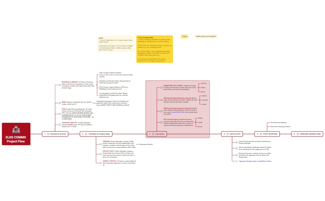 ELDS COMMS Project Flow 
